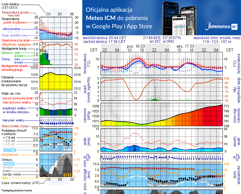 Pogoda żeglarska UM - Wiartel