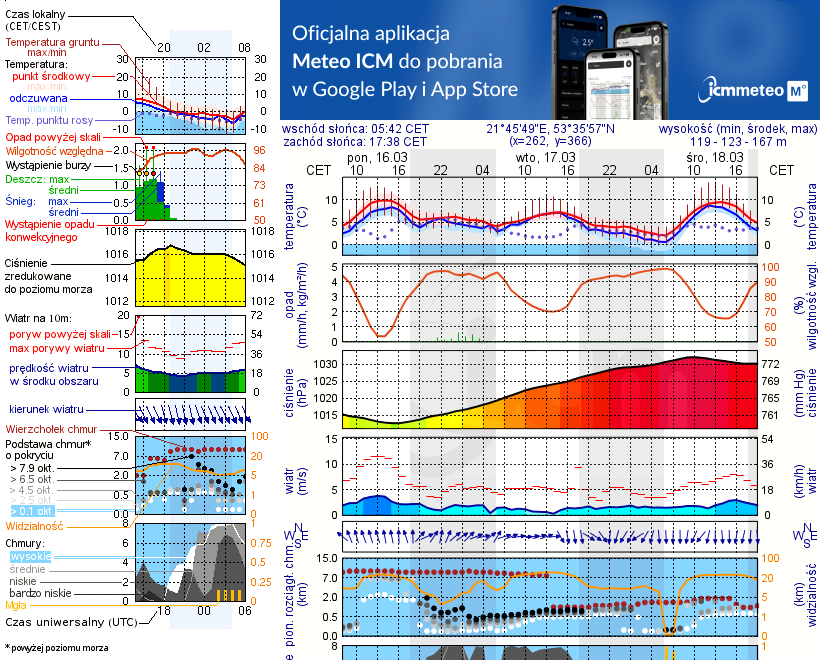 Pogoda żeglarska UM - jezioro Brzozolasek