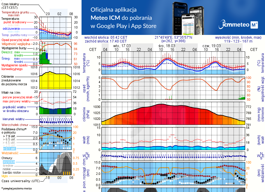 Pogoda żeglarska UM - Jezioro Kocioł