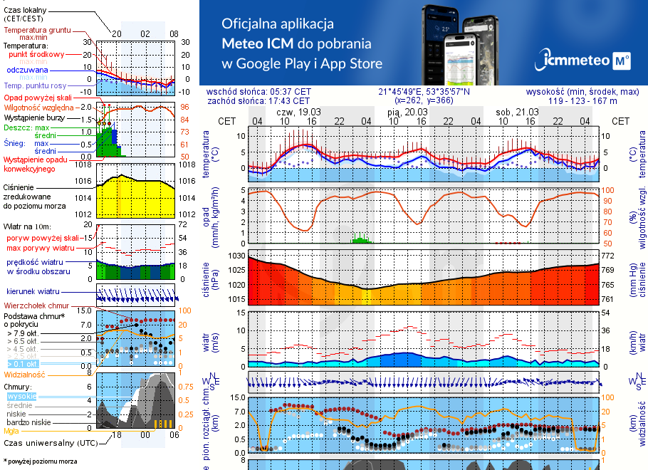 Pogoda żeglarska UM - Port Binduga Młyńska