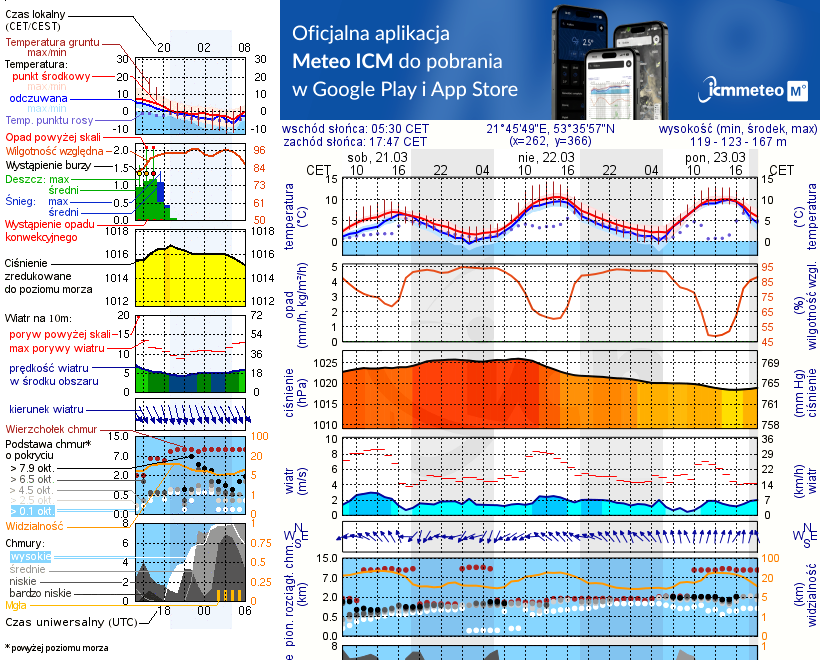 Pogoda żeglarska UM - Jaśkowo