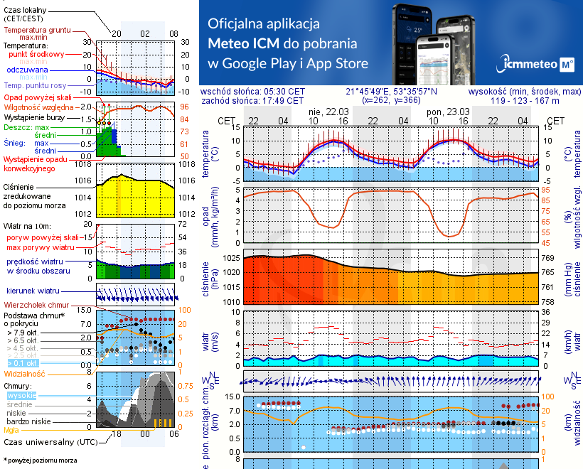 Pogoda żeglarska UM - Czaple