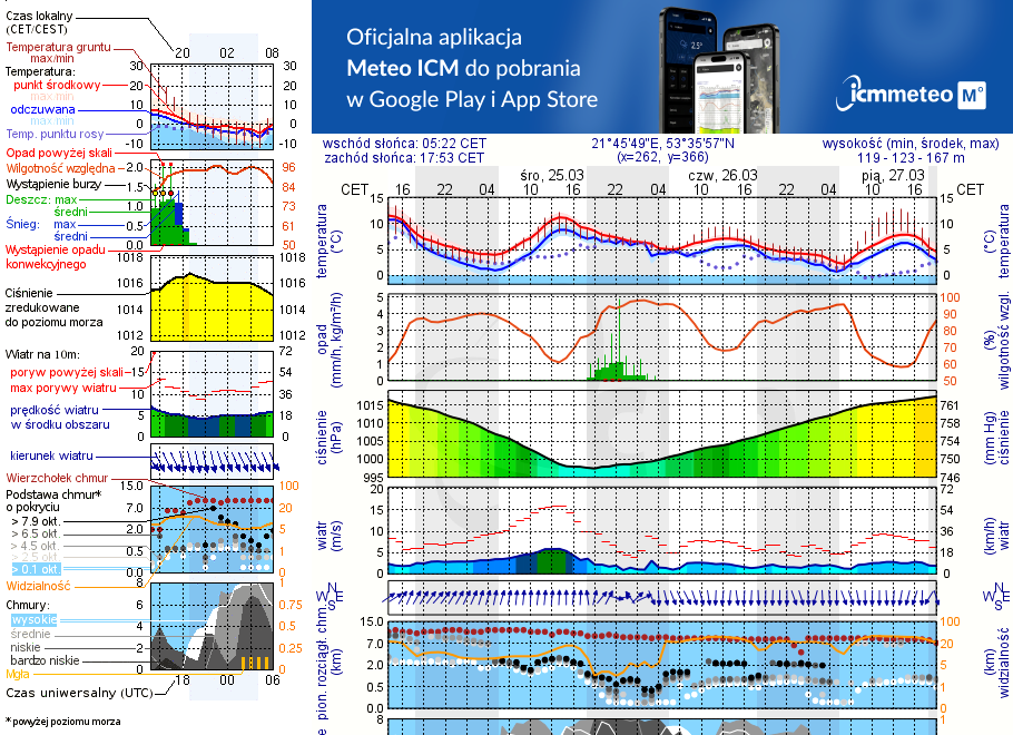 Pogoda żeglarska UM - Jezioro Jegocinek