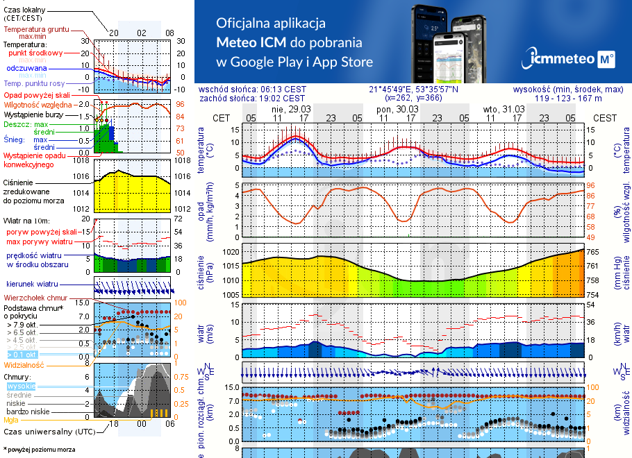 Pogoda żeglarska UM - Euforia Port