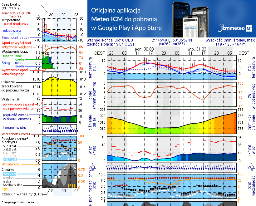 Pogoda żeglarska UM - Przystań OW Energetyk Rybitwa
