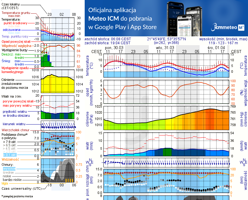 Pogoda żeglarska UM - Przystań OW Energetyk Rybitwa