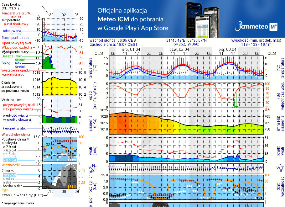 Pogoda żeglarska UM - jezioro Roś