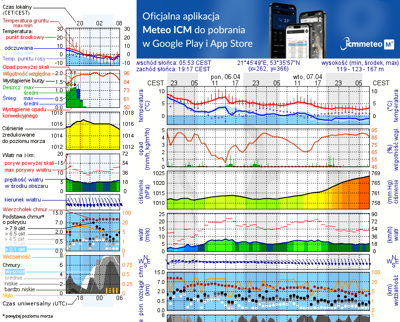 Pogoda żeglarska UM - Jezioro Pogubie Wielkie