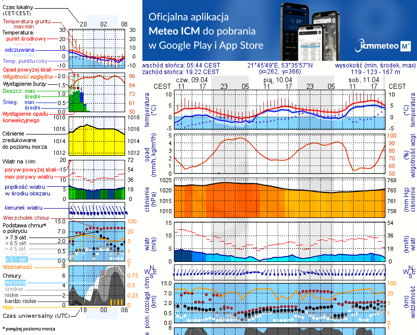 Pogoda żeglarska UM - Jezioro Jegocin