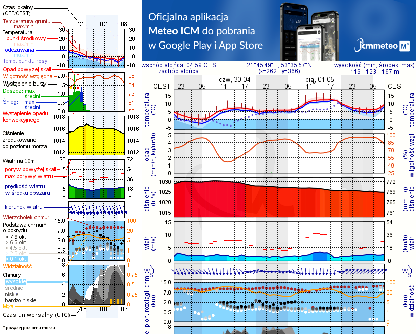 Pogoda żeglarska UM - Przystań PMOS Pisz