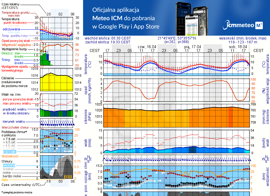 Pogoda żeglarska UM - Przystań PMOS Pisz