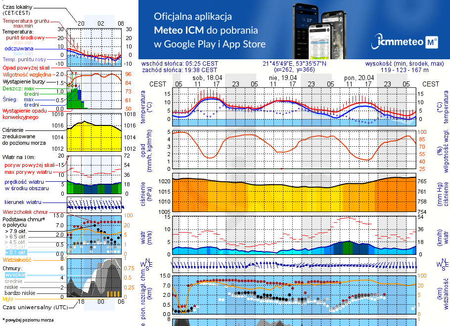 Pogoda żeglarska UM - Jezioro Niecponek