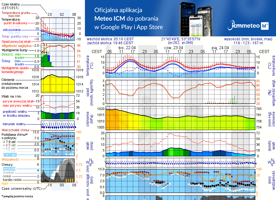 Pogoda żeglarska UM - Port Wrota Mazur
