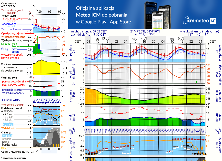 Pogoda żeglarska UM - Pozezdrze