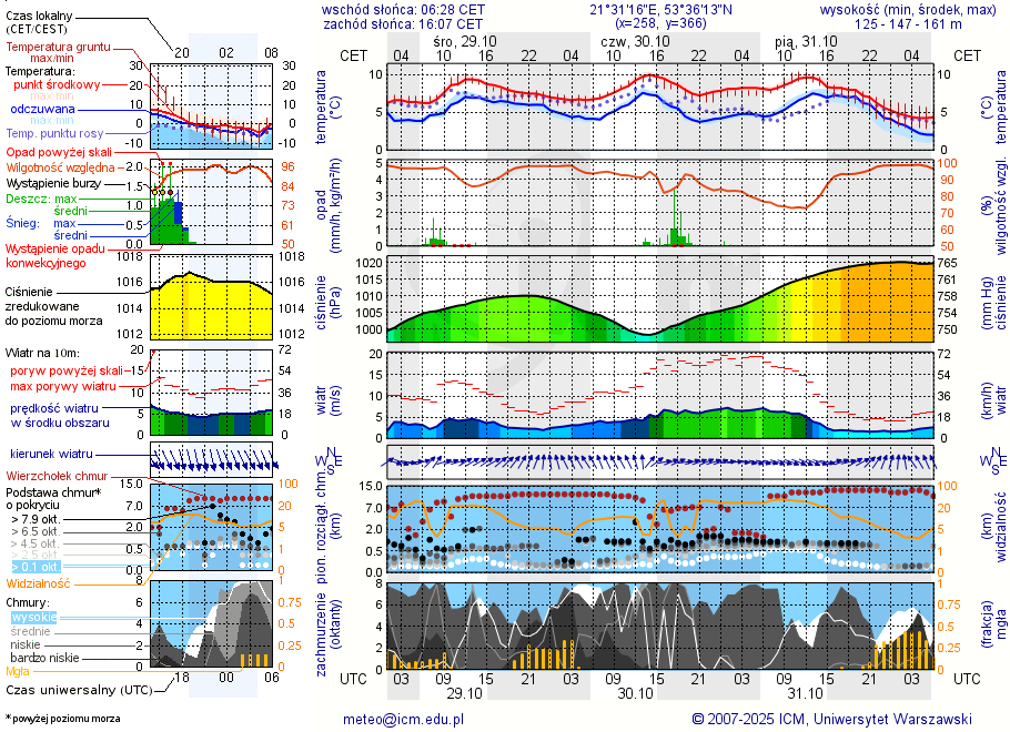 Pogoda żeglarska UM - Cierzpięty