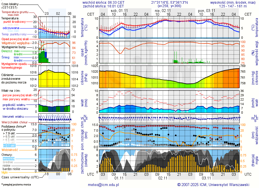 Pogoda żeglarska UM - Jezioro Nowe Kiełbonki