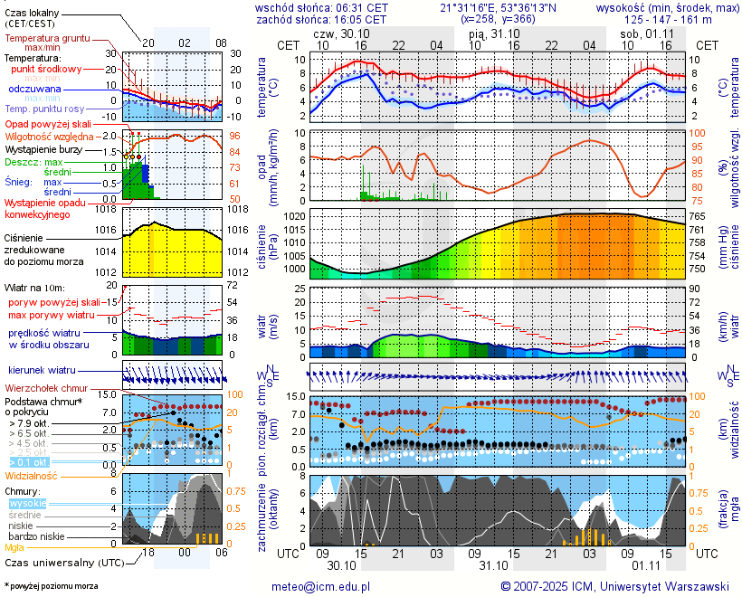 Pogoda żeglarska UM - Ruciane-Nida