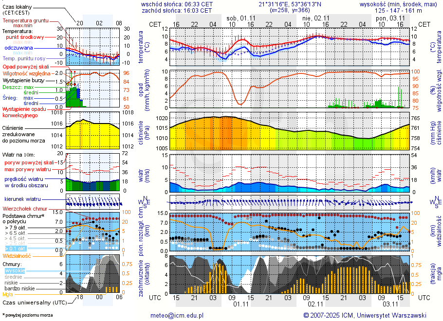 Pogoda żeglarska UM - Port Wioska Rowerowa