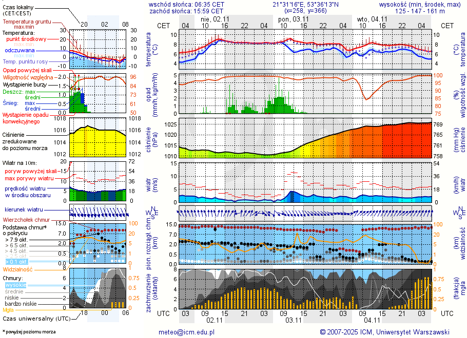 Pogoda żeglarska UM - Port Club Letni Ogród