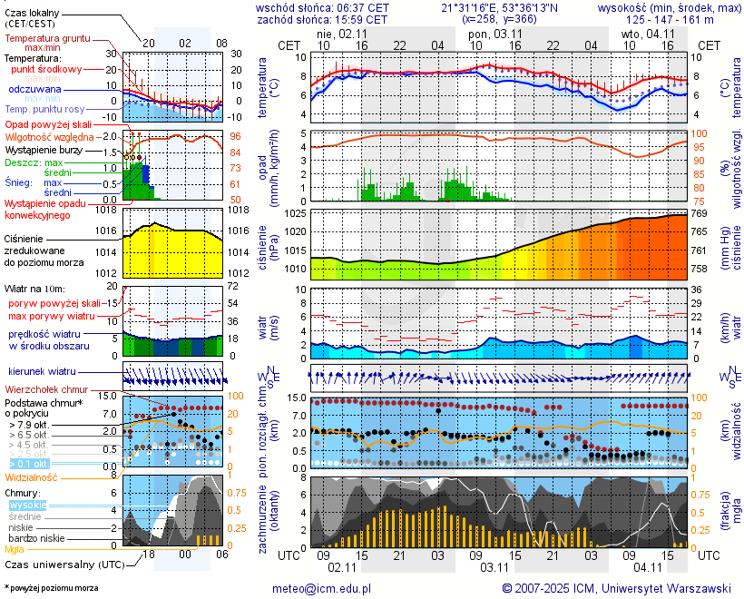 Pogoda żeglarska UM - Jezioro Krutyńskie