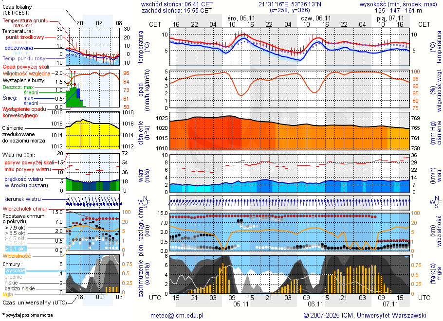 Pogoda żeglarska UM - Spływ kajakowy - rzeka Krutynia