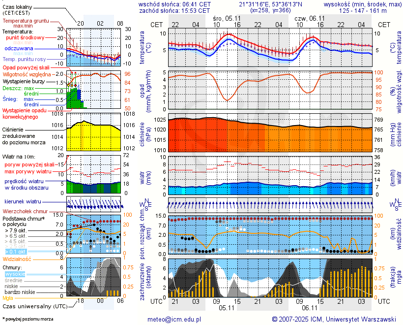 Pogoda żeglarska UM - Pole namiotowe Drapacz