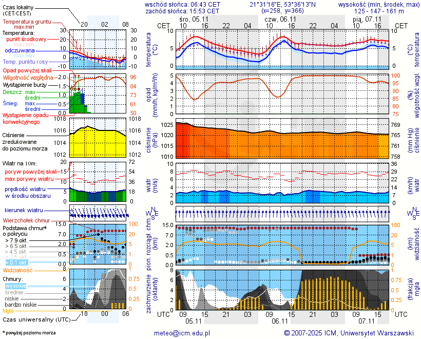 Pogoda żeglarska UM - jezioro Kierwik