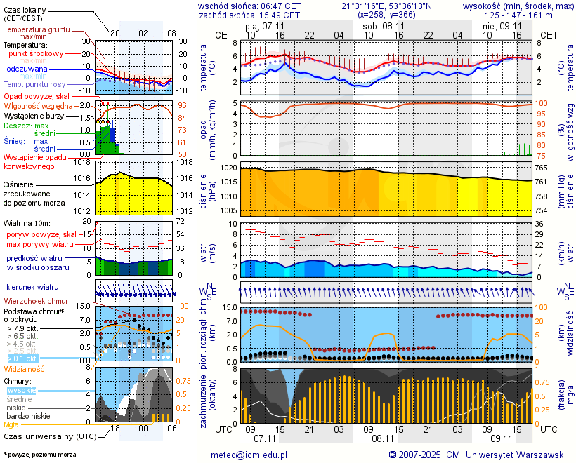 Pogoda żeglarska UM - Klub Mila Kamień - Ekomarina