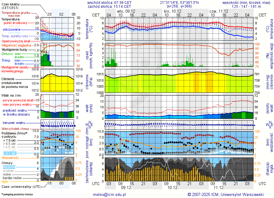 Pogoda żeglarska UM - Klub Mila Kamień - Ekomarina