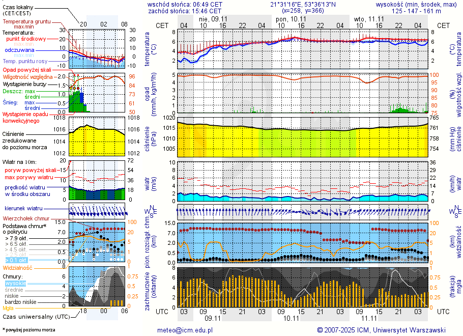 Pogoda żeglarska UM - jezioro Wejsunek
