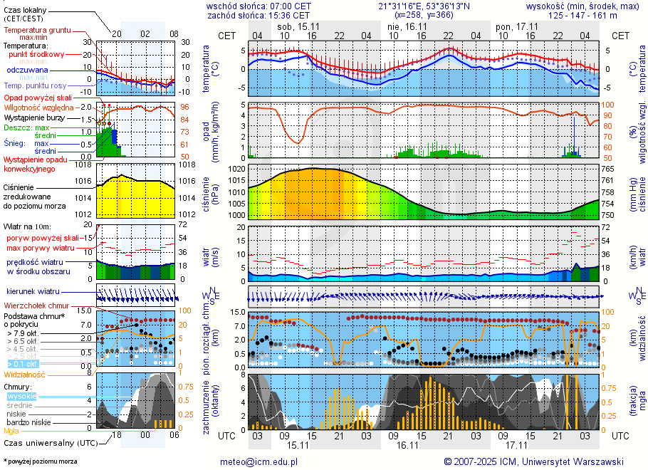 Pogoda żeglarska UM - Piaski