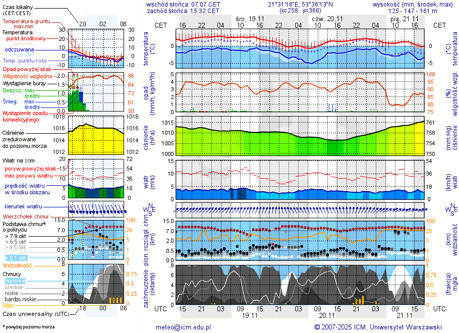 Pogoda żeglarska UM - Piaski