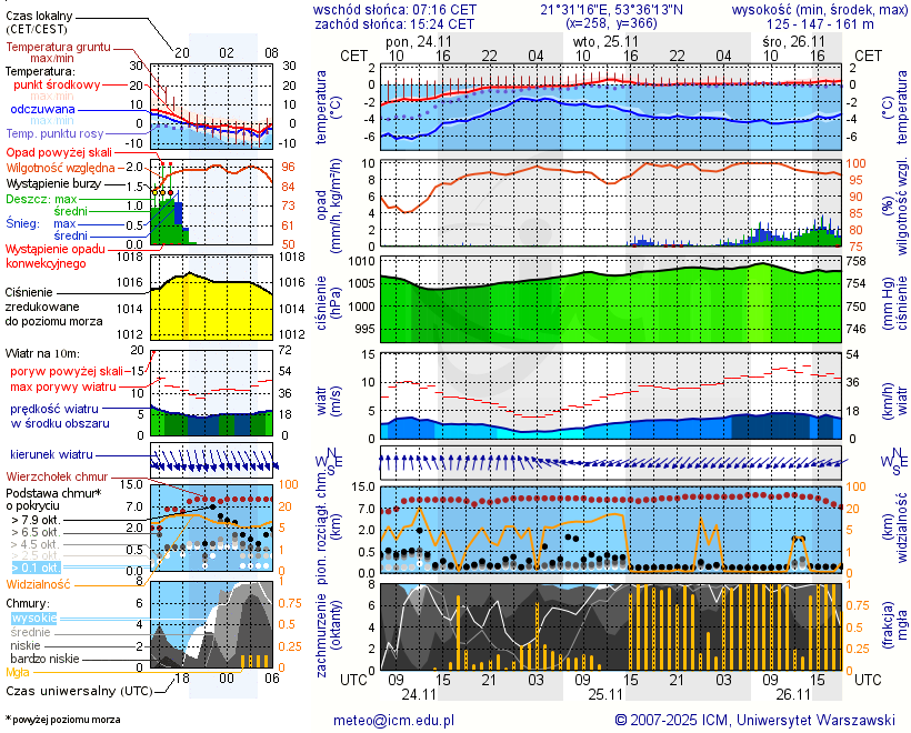 Pogoda żeglarska UM - Żegluga Mazurska Ruciane Nida