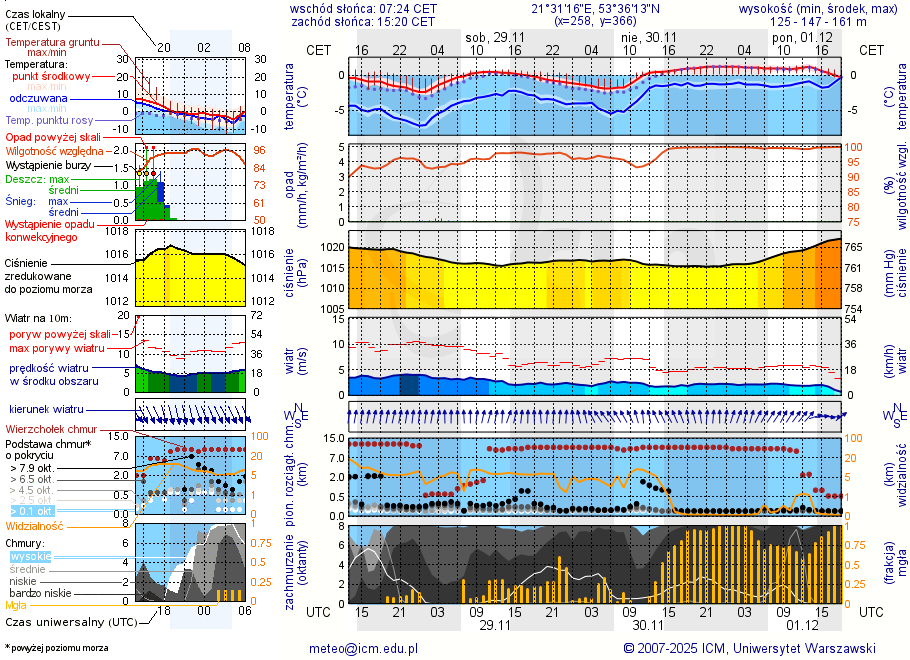 Pogoda żeglarska UM - Bełdany Tarpan II