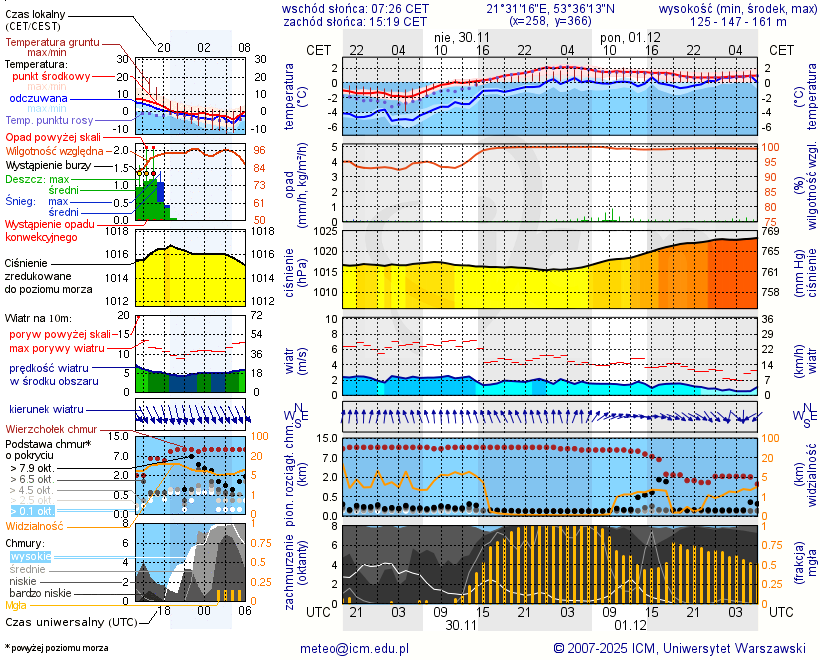 Pogoda żeglarska UM - Piaski