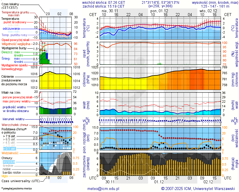 Pogoda żeglarska UM - Port u Faryja