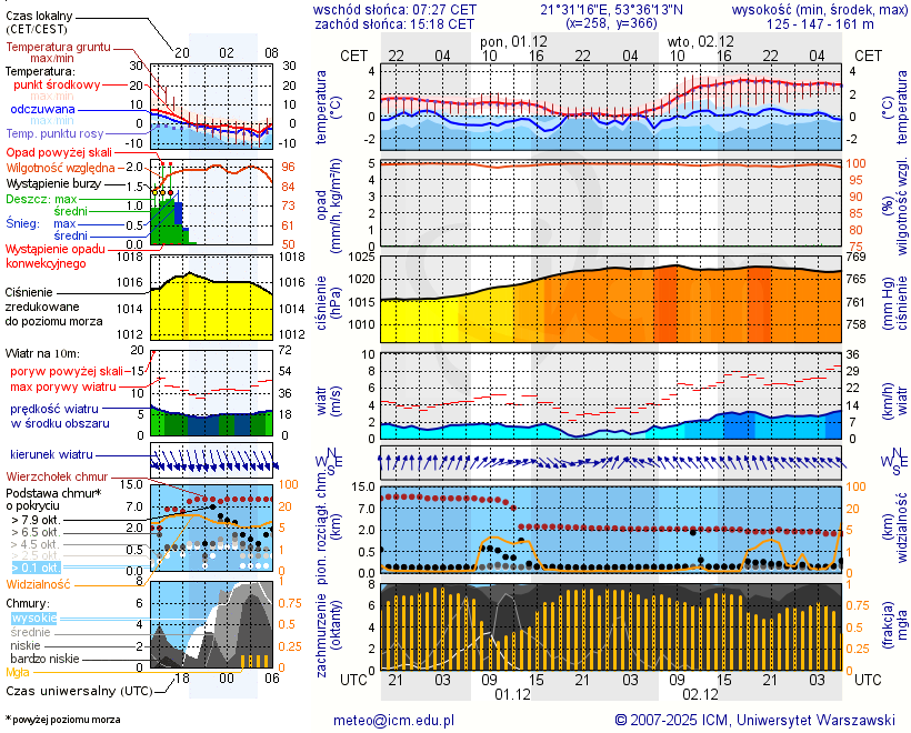 Pogoda żeglarska UM - Port Mazurski Raj