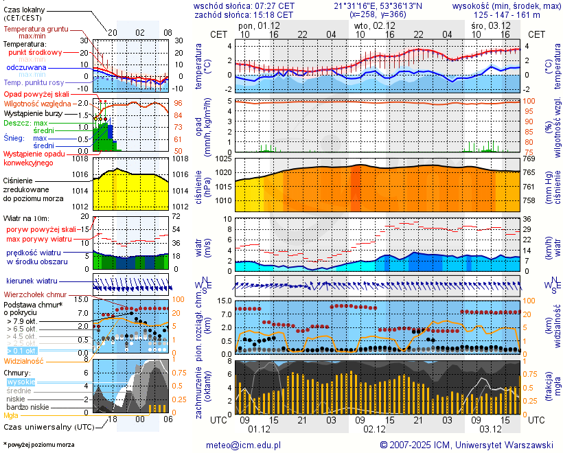 Pogoda żeglarska UM - Port Pensjonat Janus