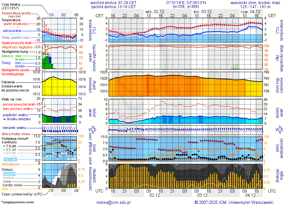 Pogoda żeglarska UM - jezioro Guzianka Wielka