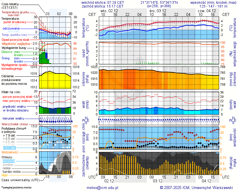 Pogoda żeglarska UM - Krzyże