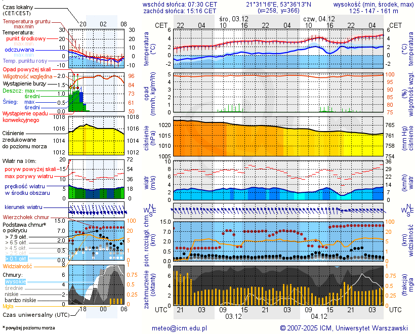 Pogoda żeglarska UM - jezioro Guzianka Mała