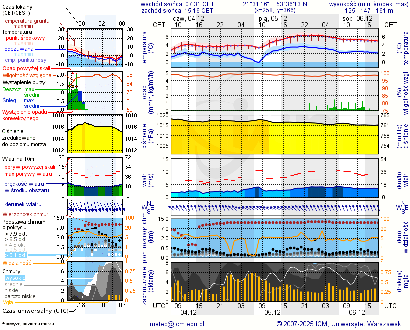 Pogoda żeglarska UM - Stanica Żeglarska Korektywa