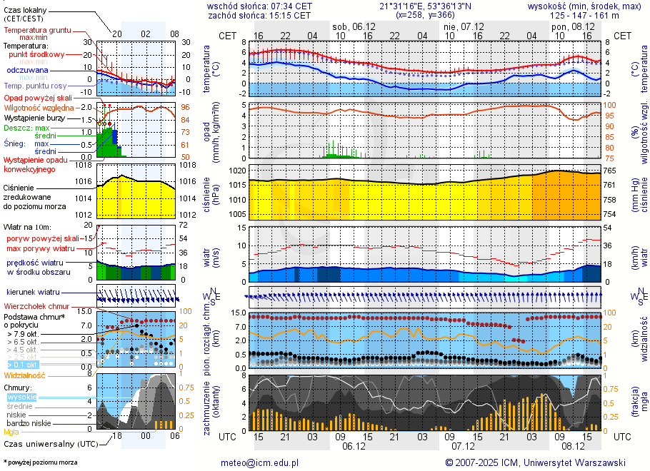 Pogoda żeglarska UM - Przystań Ruciane Park