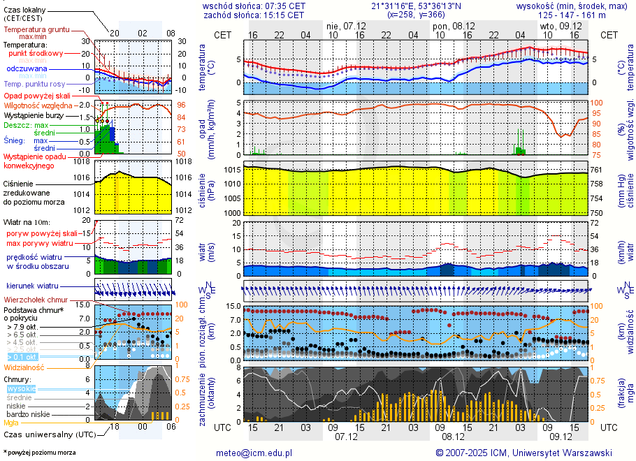 Pogoda żeglarska UM - Przystań Pod Dębem