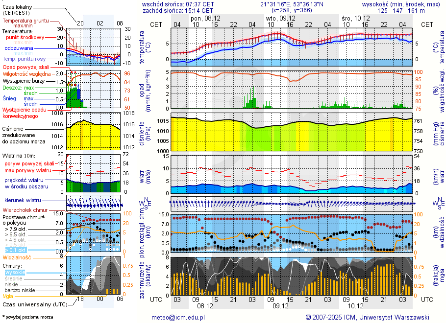 Pogoda żeglarska UM - Jezioro Duś