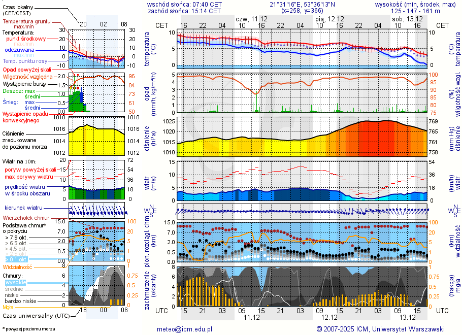 Pogoda żeglarska UM - Karwica