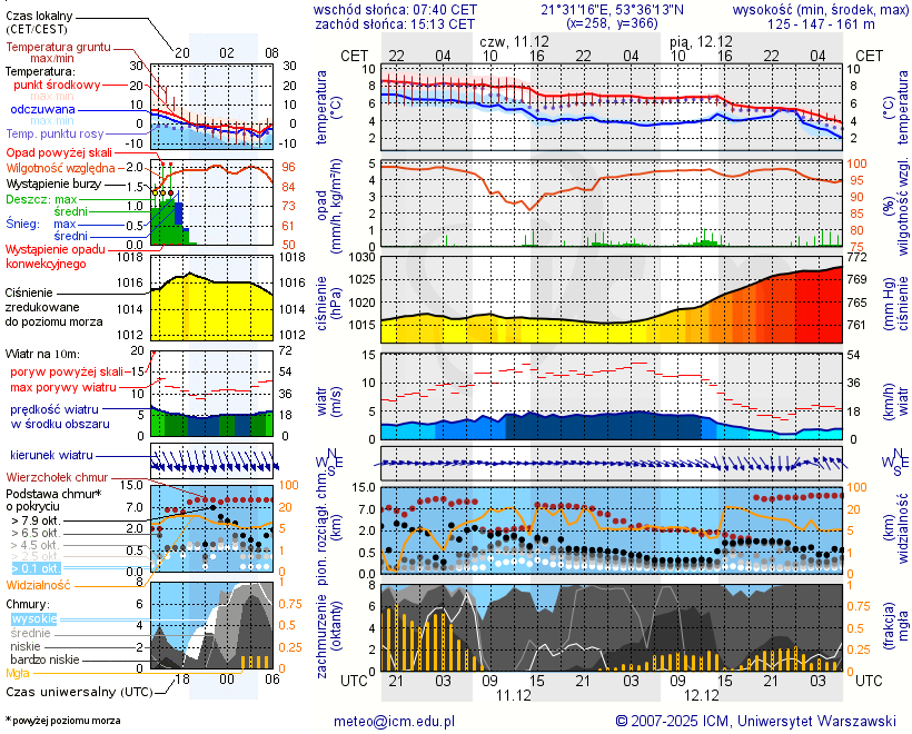 Pogoda żeglarska UM - Wygryny