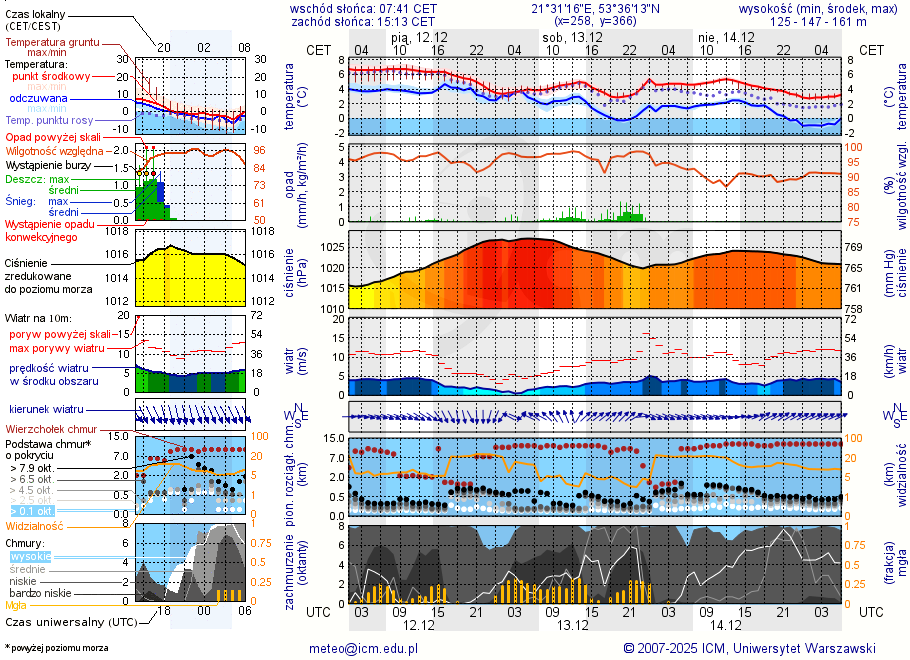 Pogoda żeglarska UM - Przystań Pranie