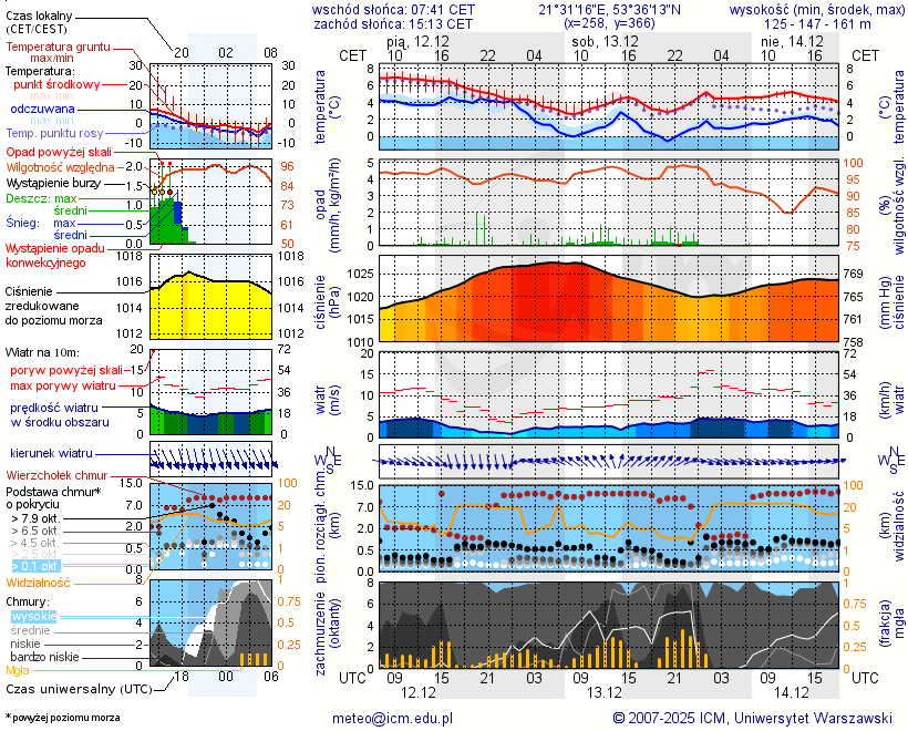 Pogoda żeglarska UM - Przystań Jaskółka
