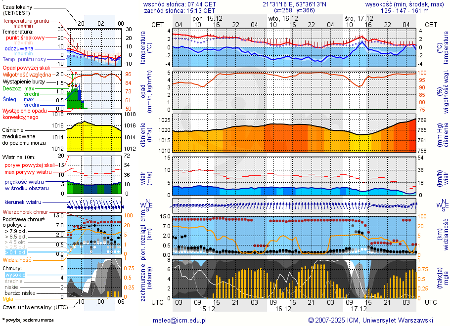 Pogoda żeglarska UM - Marina PTTK Ruciane Nida